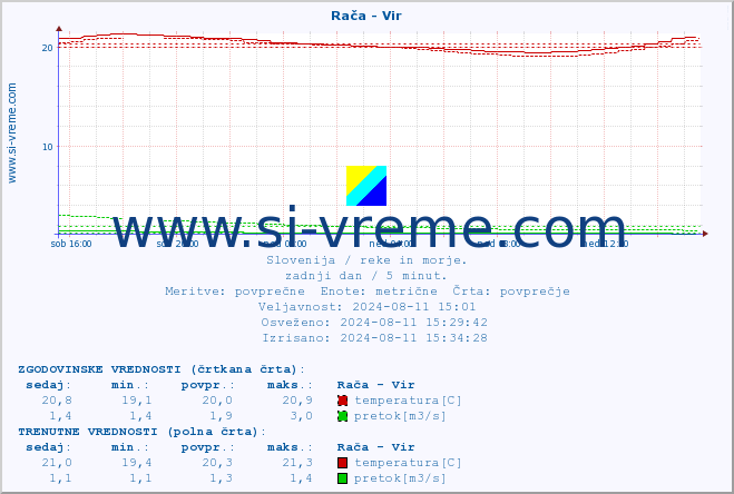 POVPREČJE :: Rača - Vir :: temperatura | pretok | višina :: zadnji dan / 5 minut.