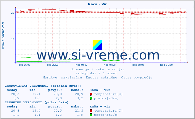 POVPREČJE :: Rača - Vir :: temperatura | pretok | višina :: zadnji dan / 5 minut.