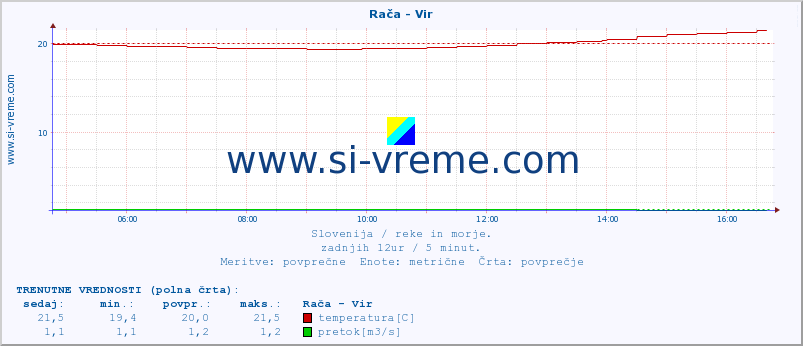 POVPREČJE :: Rača - Vir :: temperatura | pretok | višina :: zadnji dan / 5 minut.