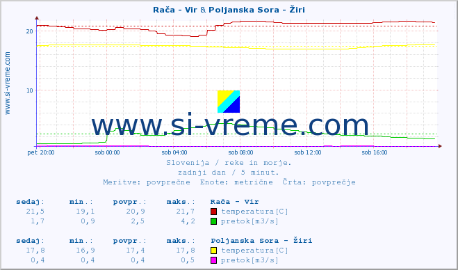 POVPREČJE :: Rača - Vir & Poljanska Sora - Žiri :: temperatura | pretok | višina :: zadnji dan / 5 minut.