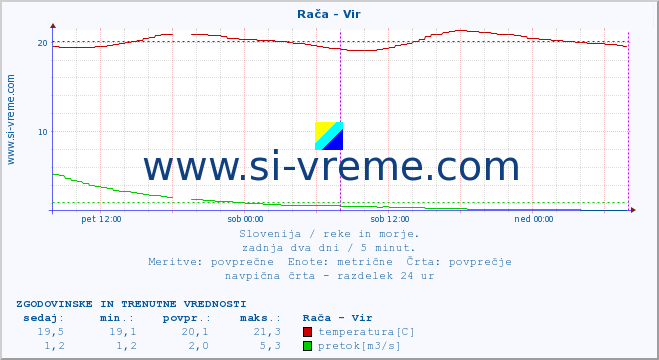 POVPREČJE :: Rača - Vir :: temperatura | pretok | višina :: zadnja dva dni / 5 minut.