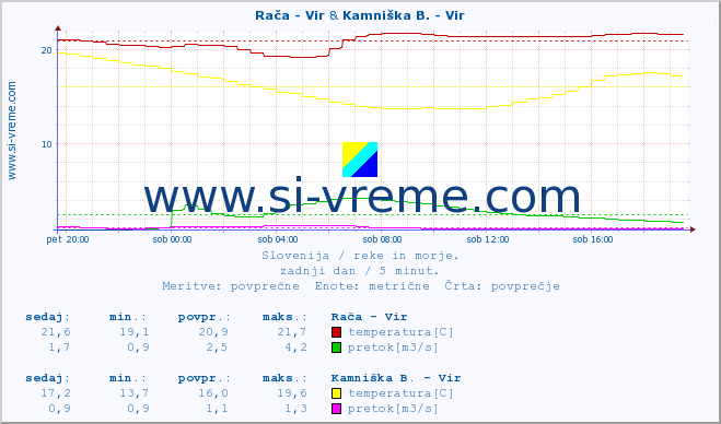 POVPREČJE :: Rača - Vir & Kamniška B. - Vir :: temperatura | pretok | višina :: zadnji dan / 5 minut.