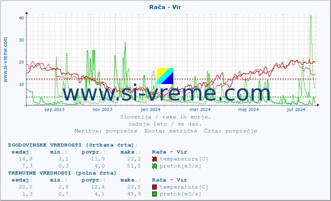 POVPREČJE :: Rača - Vir :: temperatura | pretok | višina :: zadnje leto / en dan.