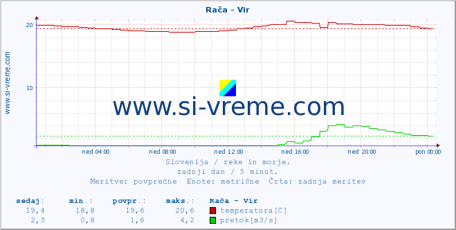 POVPREČJE :: Rača - Vir :: temperatura | pretok | višina :: zadnji dan / 5 minut.