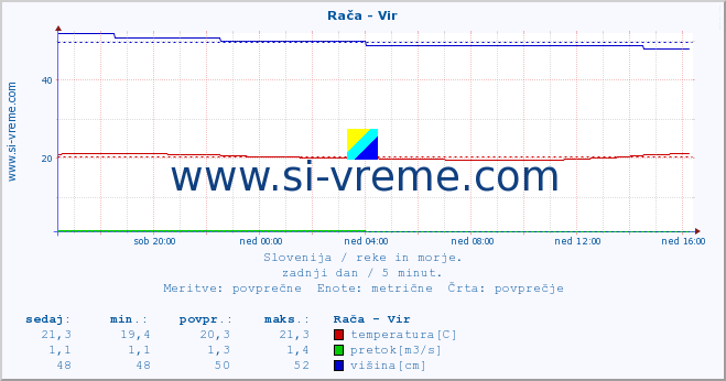 POVPREČJE :: Rača - Vir :: temperatura | pretok | višina :: zadnji dan / 5 minut.