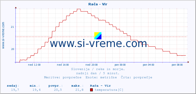 POVPREČJE :: Rača - Vir :: temperatura | pretok | višina :: zadnji dan / 5 minut.