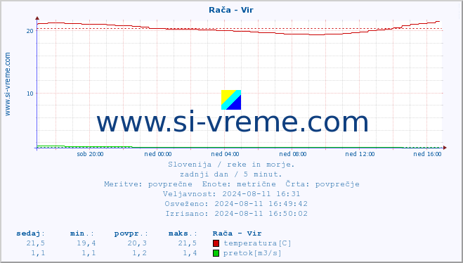 POVPREČJE :: Rača - Vir :: temperatura | pretok | višina :: zadnji dan / 5 minut.