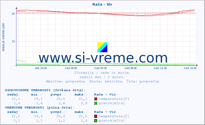 POVPREČJE :: Rača - Vir :: temperatura | pretok | višina :: zadnji dan / 5 minut.