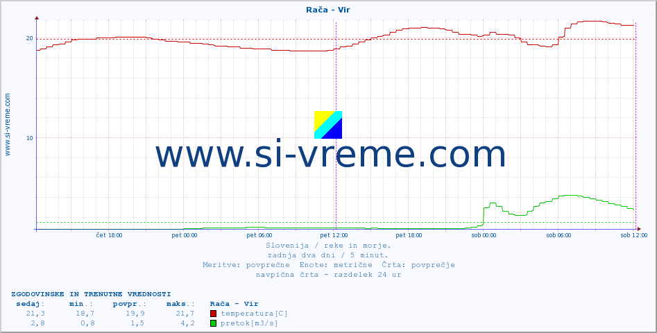 POVPREČJE :: Rača - Vir :: temperatura | pretok | višina :: zadnja dva dni / 5 minut.