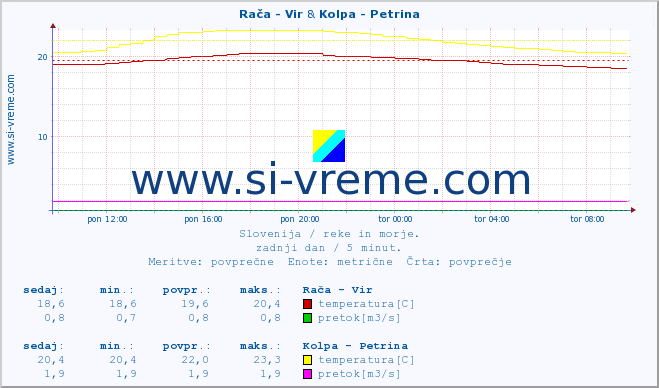 POVPREČJE :: Rača - Vir & Kolpa - Petrina :: temperatura | pretok | višina :: zadnji dan / 5 minut.