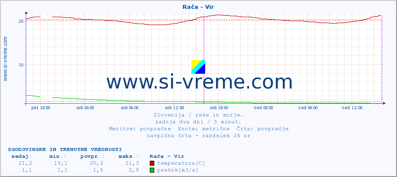 POVPREČJE :: Rača - Vir :: temperatura | pretok | višina :: zadnja dva dni / 5 minut.