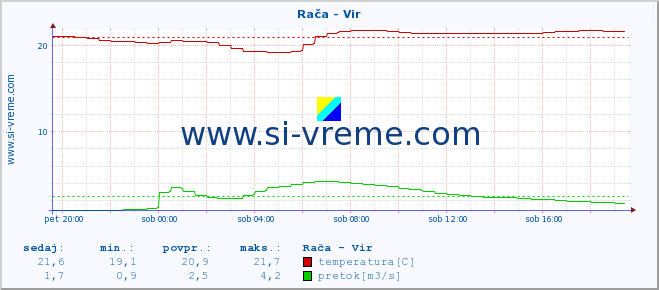 POVPREČJE :: Rača - Vir :: temperatura | pretok | višina :: zadnji dan / 5 minut.