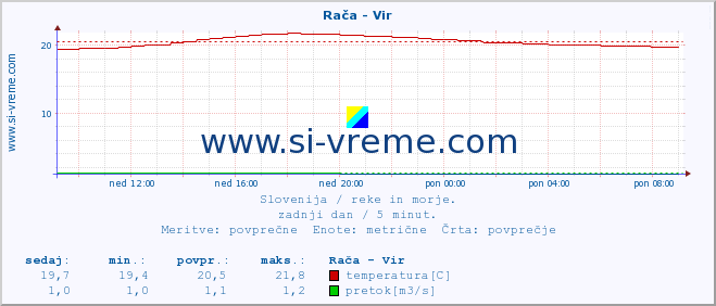 POVPREČJE :: Rača - Vir :: temperatura | pretok | višina :: zadnji dan / 5 minut.