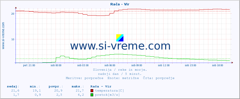 POVPREČJE :: Rača - Vir :: temperatura | pretok | višina :: zadnji dan / 5 minut.