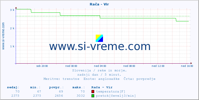 POVPREČJE :: Rača - Vir :: temperatura | pretok | višina :: zadnji dan / 5 minut.