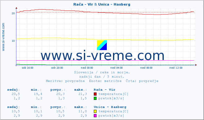 POVPREČJE :: Rača - Vir & Unica - Hasberg :: temperatura | pretok | višina :: zadnji dan / 5 minut.