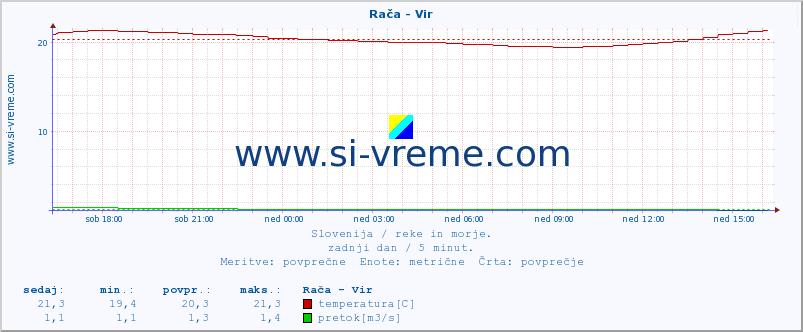 POVPREČJE :: Rača - Vir :: temperatura | pretok | višina :: zadnji dan / 5 minut.