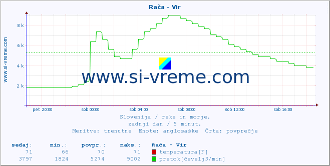 POVPREČJE :: Rača - Vir :: temperatura | pretok | višina :: zadnji dan / 5 minut.