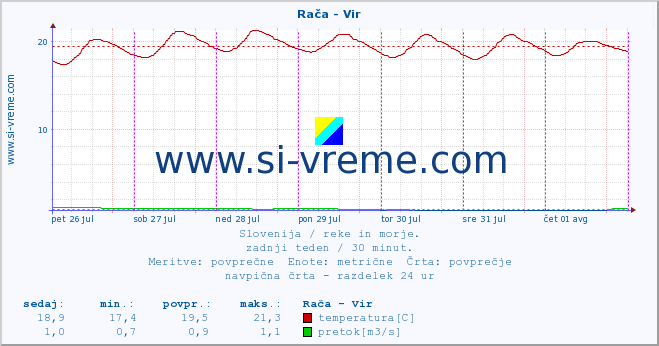 POVPREČJE :: Rača - Vir :: temperatura | pretok | višina :: zadnji teden / 30 minut.