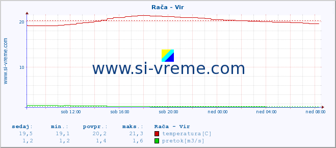 POVPREČJE :: Rača - Vir :: temperatura | pretok | višina :: zadnji dan / 5 minut.