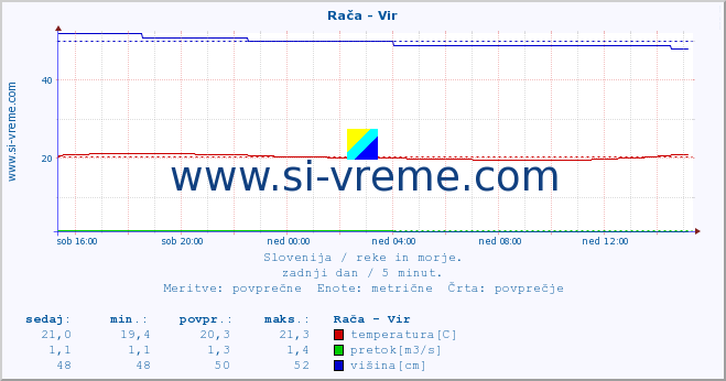 POVPREČJE :: Rača - Vir :: temperatura | pretok | višina :: zadnji dan / 5 minut.