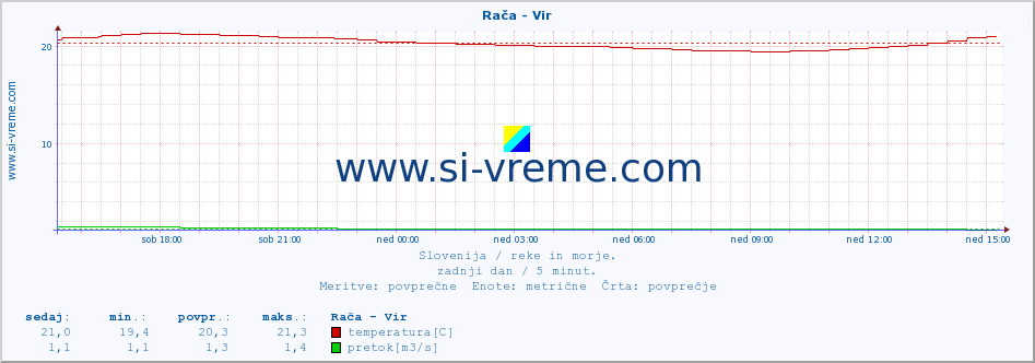 POVPREČJE :: Rača - Vir :: temperatura | pretok | višina :: zadnji dan / 5 minut.