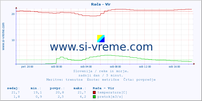 POVPREČJE :: Rača - Vir :: temperatura | pretok | višina :: zadnji dan / 5 minut.