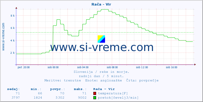 POVPREČJE :: Rača - Vir :: temperatura | pretok | višina :: zadnji dan / 5 minut.