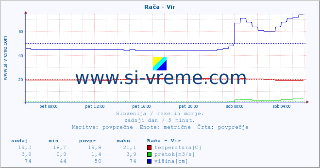 POVPREČJE :: Rača - Vir :: temperatura | pretok | višina :: zadnji dan / 5 minut.