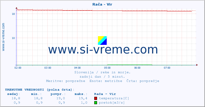 POVPREČJE :: Rača - Vir :: temperatura | pretok | višina :: zadnji dan / 5 minut.