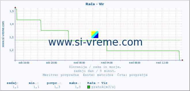 POVPREČJE :: Rača - Vir :: temperatura | pretok | višina :: zadnji dan / 5 minut.