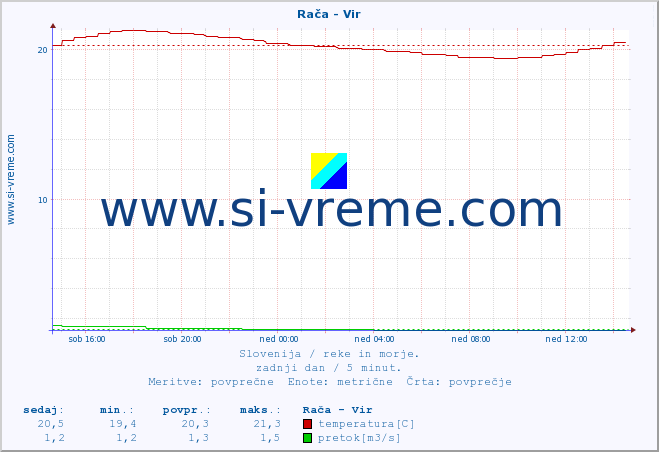 POVPREČJE :: Rača - Vir :: temperatura | pretok | višina :: zadnji dan / 5 minut.