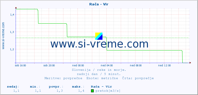 POVPREČJE :: Rača - Vir :: temperatura | pretok | višina :: zadnji dan / 5 minut.