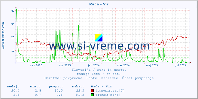 POVPREČJE :: Rača - Vir :: temperatura | pretok | višina :: zadnje leto / en dan.