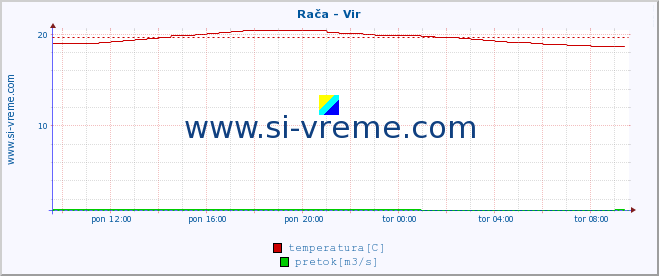 POVPREČJE :: Rača - Vir :: temperatura | pretok | višina :: zadnji dan / 5 minut.