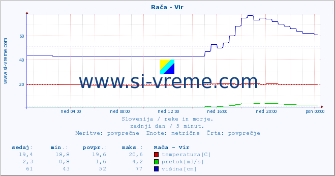 POVPREČJE :: Rača - Vir :: temperatura | pretok | višina :: zadnji dan / 5 minut.