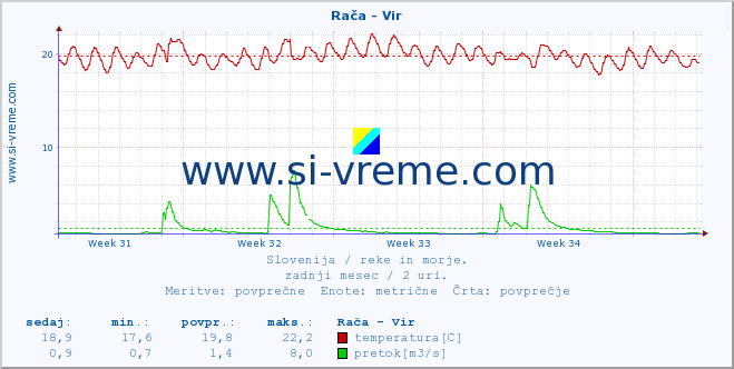 POVPREČJE :: Rača - Vir :: temperatura | pretok | višina :: zadnji mesec / 2 uri.