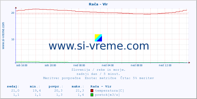 POVPREČJE :: Rača - Vir :: temperatura | pretok | višina :: zadnji dan / 5 minut.