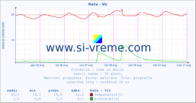 POVPREČJE :: Rača - Vir :: temperatura | pretok | višina :: zadnji teden / 30 minut.