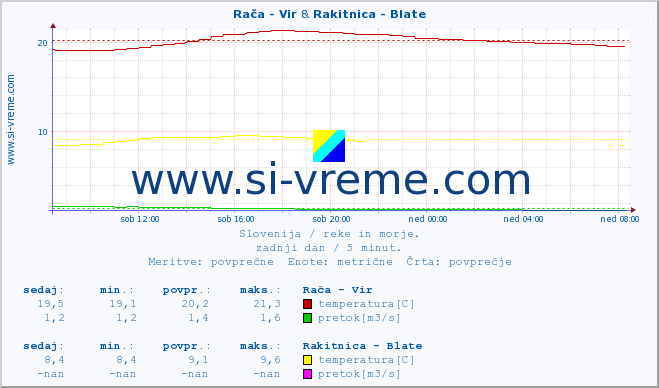 POVPREČJE :: Rača - Vir & Rakitnica - Blate :: temperatura | pretok | višina :: zadnji dan / 5 minut.