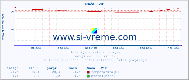 POVPREČJE :: Rača - Vir :: temperatura | pretok | višina :: zadnji dan / 5 minut.