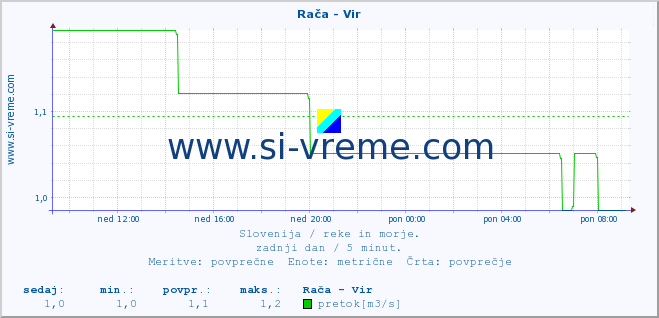 POVPREČJE :: Rača - Vir :: temperatura | pretok | višina :: zadnji dan / 5 minut.