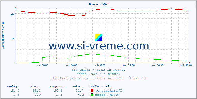 POVPREČJE :: Rača - Vir :: temperatura | pretok | višina :: zadnji dan / 5 minut.