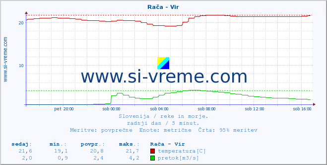 POVPREČJE :: Rača - Vir :: temperatura | pretok | višina :: zadnji dan / 5 minut.