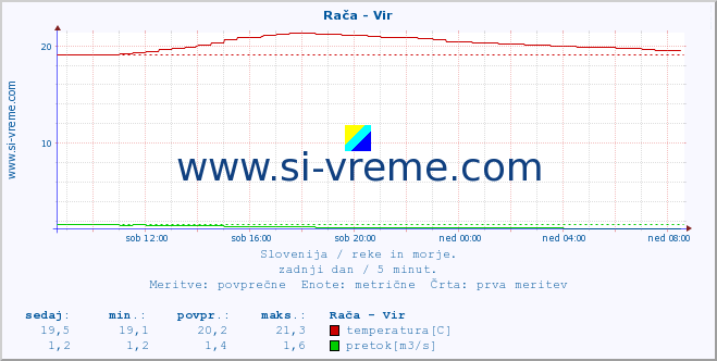 POVPREČJE :: Rača - Vir :: temperatura | pretok | višina :: zadnji dan / 5 minut.