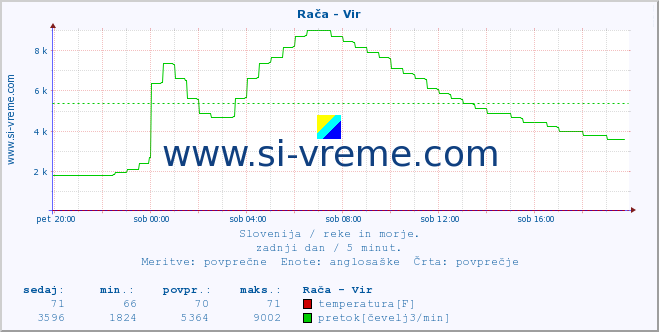 POVPREČJE :: Rača - Vir :: temperatura | pretok | višina :: zadnji dan / 5 minut.