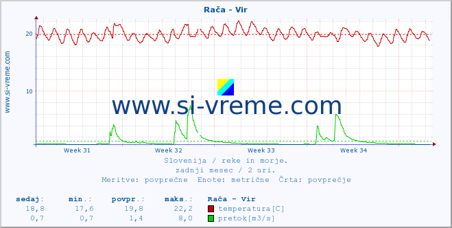 POVPREČJE :: Rača - Vir :: temperatura | pretok | višina :: zadnji mesec / 2 uri.