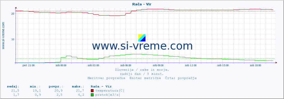 POVPREČJE :: Rača - Vir :: temperatura | pretok | višina :: zadnji dan / 5 minut.