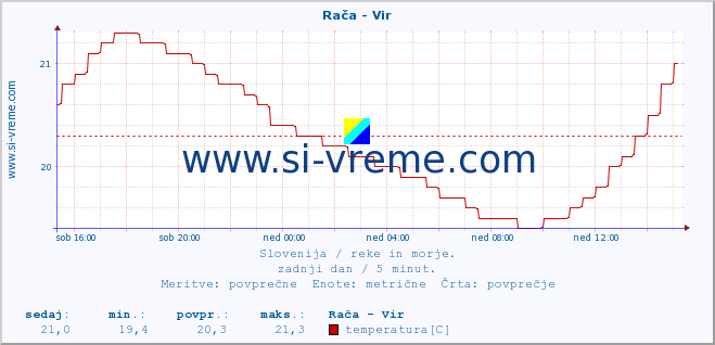 POVPREČJE :: Rača - Vir :: temperatura | pretok | višina :: zadnji dan / 5 minut.