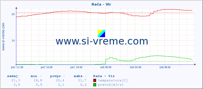 POVPREČJE :: Rača - Vir :: temperatura | pretok | višina :: zadnji dan / 5 minut.